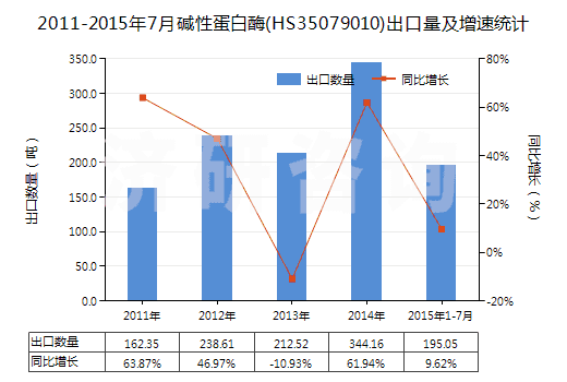 2011-2015年7月堿性蛋白酶(HS35079010)出口量及增速統(tǒng)計 2011-2015年7月堿性蛋白酶(HS35079010)出口量及增速統(tǒng)計